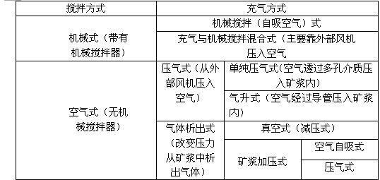浮選機(jī)的種類有哪些？