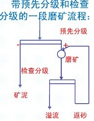 常見(jiàn)的一段磨礦流程各適用于什么情況？